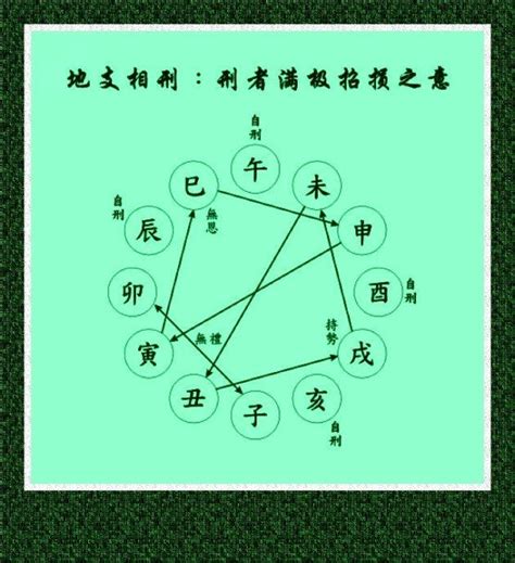 八字衝合害|八字命理：天干地支的合會刑衝剋害破圖解